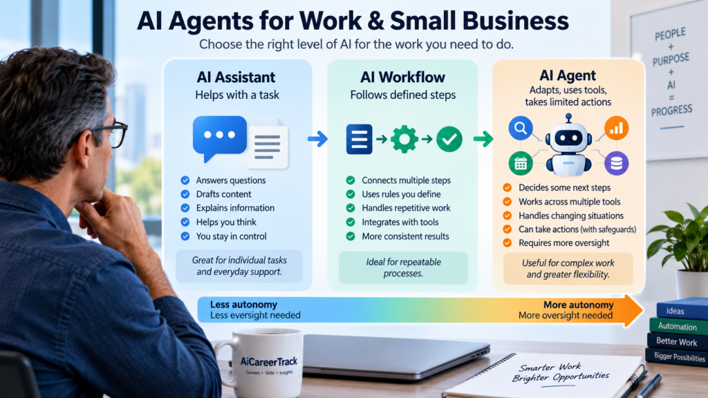 AI agents for small business and work compared with AI assistants and AI workflows