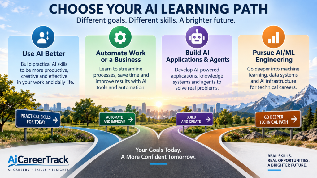 AI learning paths for practical AI use, automation, AI application development and AI/ML engineering